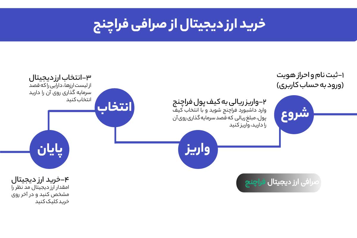 خرید ارز دیجیتال