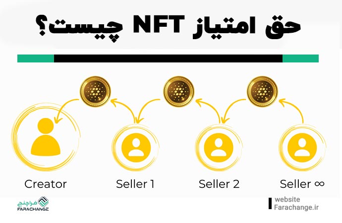 حق امتیاز NFT