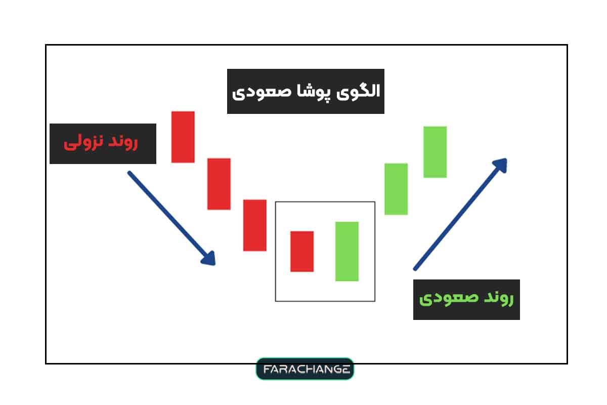 الگوی اینگالفینگ صعودی