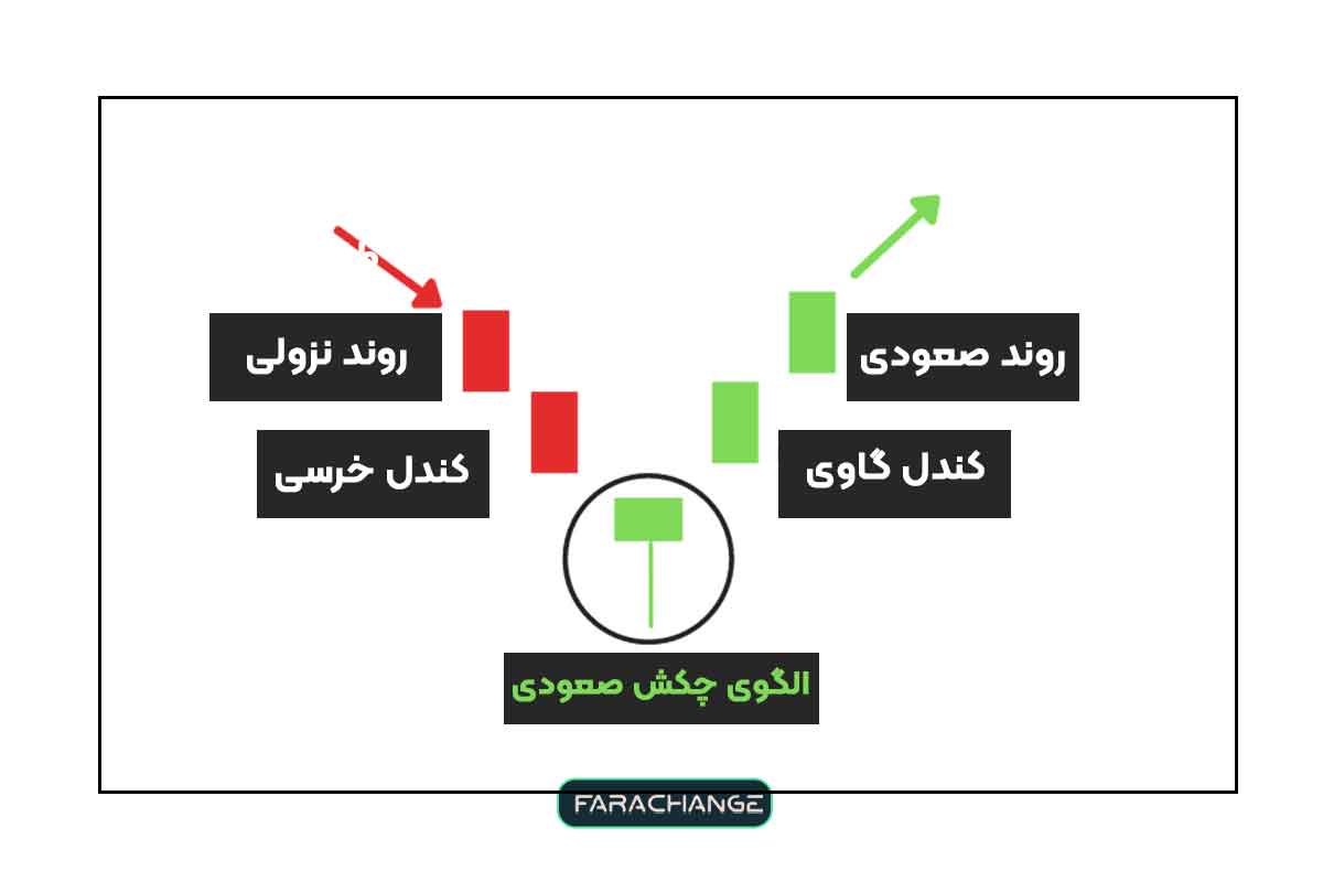 الگوی کندل استیک هامر