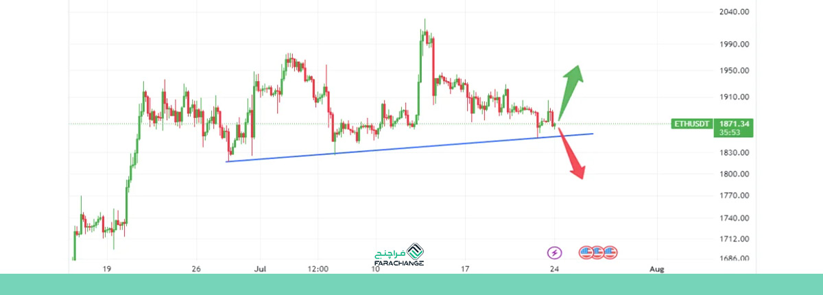 تحلیل قیمت اتریوم 2 مرداد 