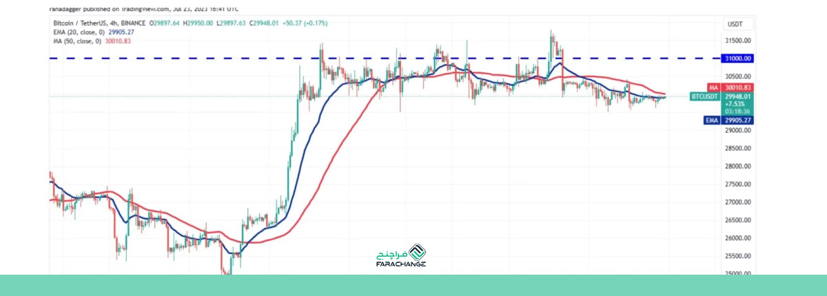 تحلیل قیمت بیت کوین 2 مرداد