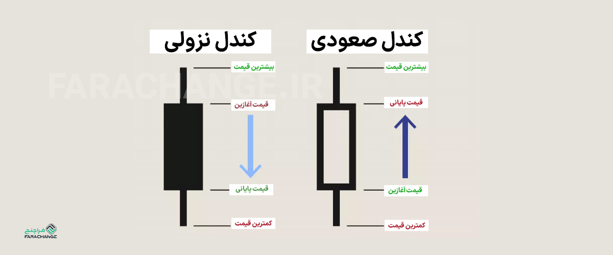 کندل استیک صعودی و نزولی