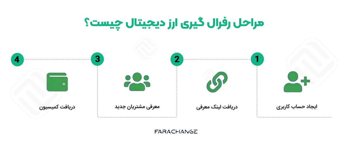 مراحل رفرار گیری ارز دیجیتال