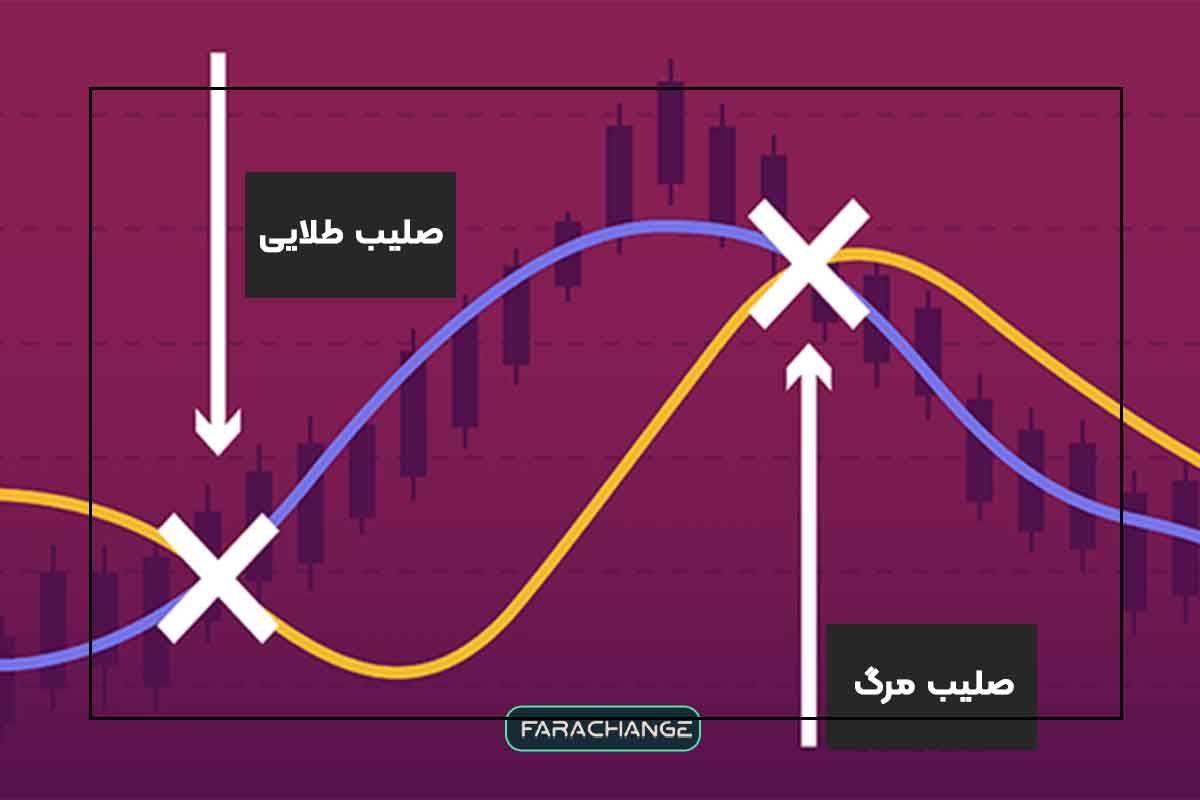 الگوی صلیب مرگ و صلیب طلایی