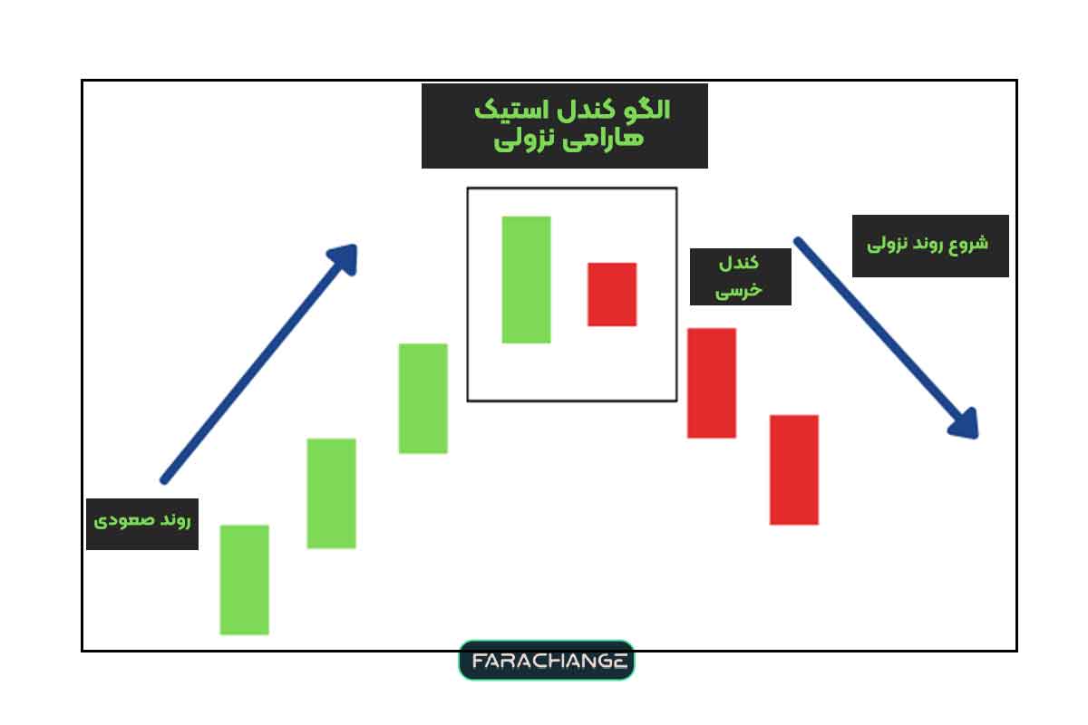 کندل استیک هارامی نزولی