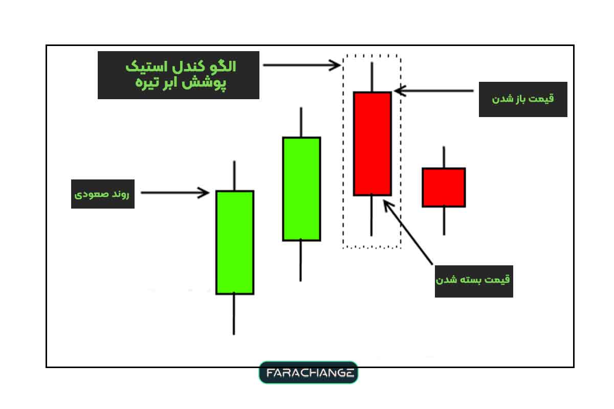 الگو کندل استیک پوشش ابر تیره