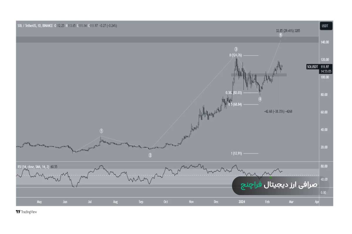 تحلیل قیمت سولانا (SOL): آیا در اسفند ماه 1402به اوج جدیدی خواهیم رسید؟