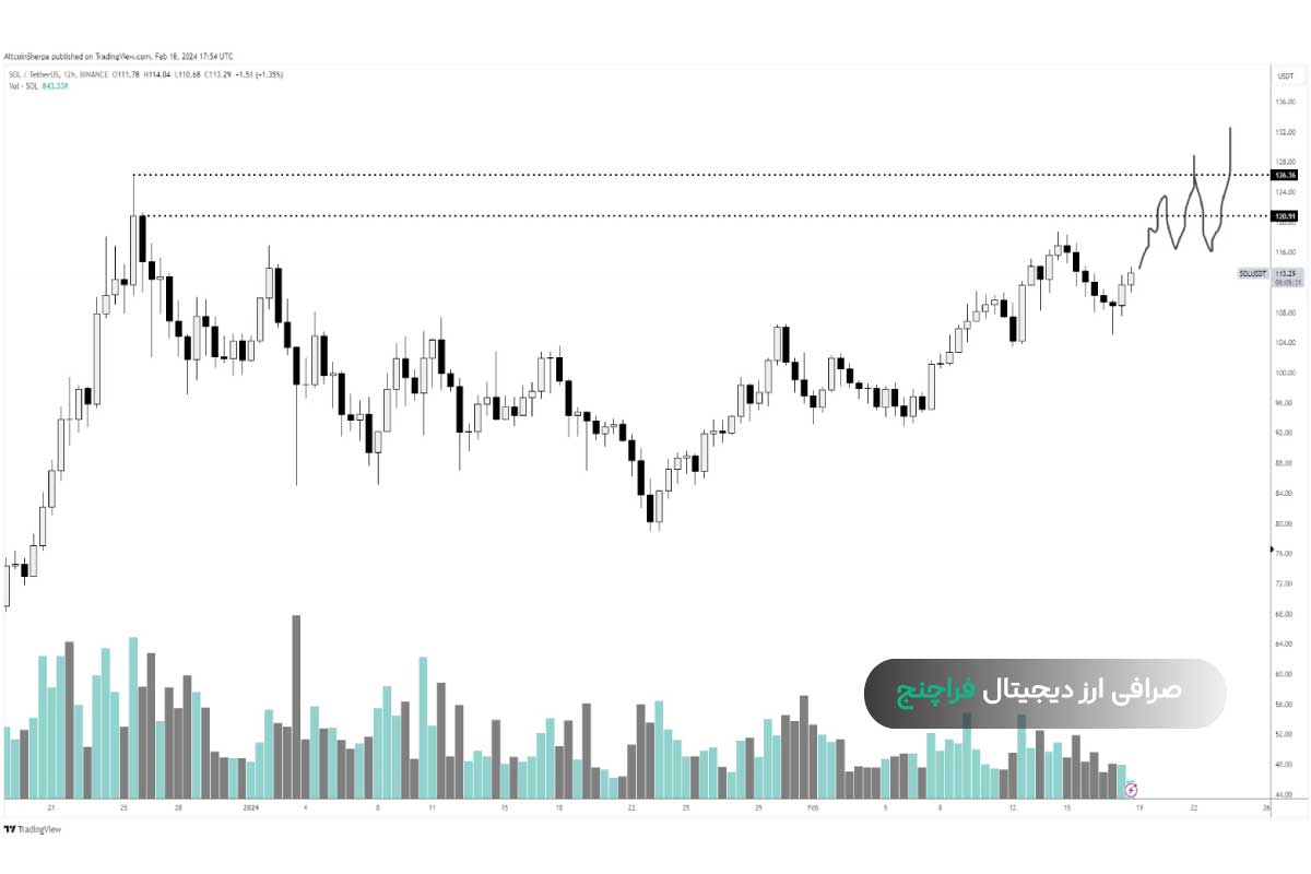 تحلیل قیمت سولانا (SOL): آیا در اسفند ماه 1402به اوج جدیدی خواهیم رسید؟