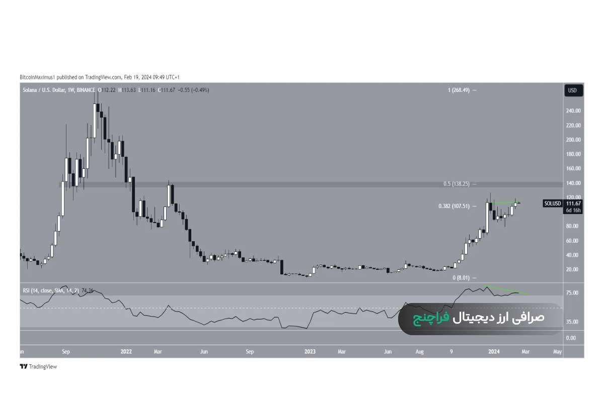 تحلیل قیمت سولانا 