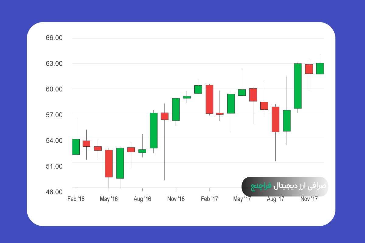 نمودارهای شمعی یا کندل استیک