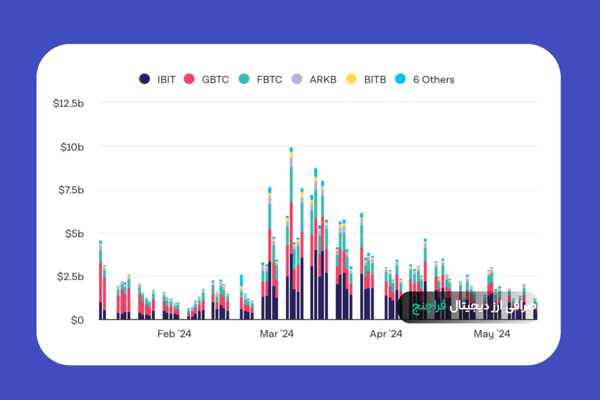 بررسی داده های ETF بیت کوین