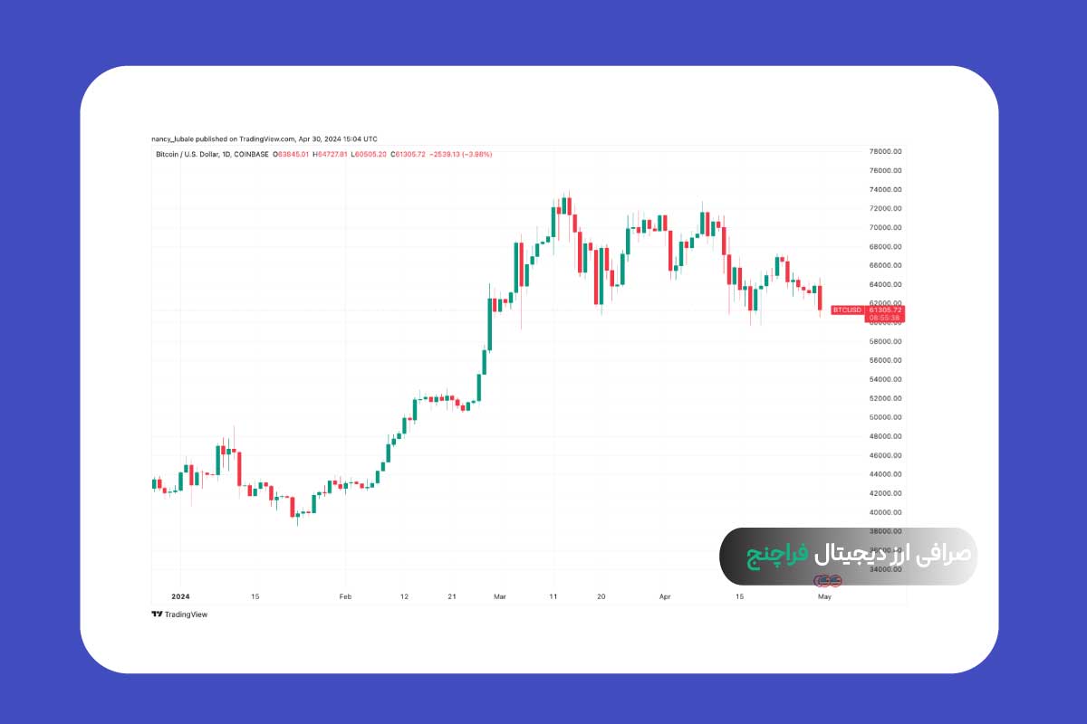 ریزش قیمت بیت کوین تا کجا ادامه دار خواهد بود؟