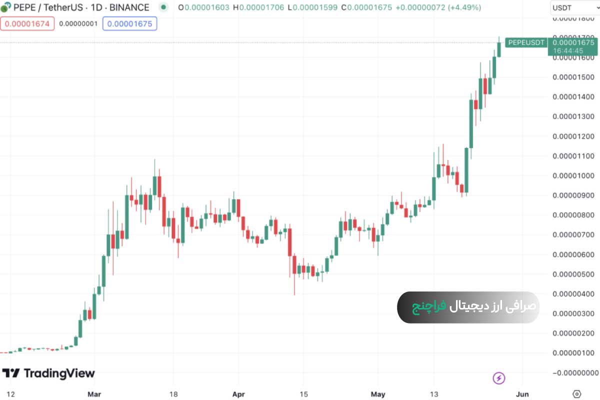 رشد ۱۳ درصدی پپه آن را  به رکورد ۰.۰۰۰۰۱۷ دلار رساند