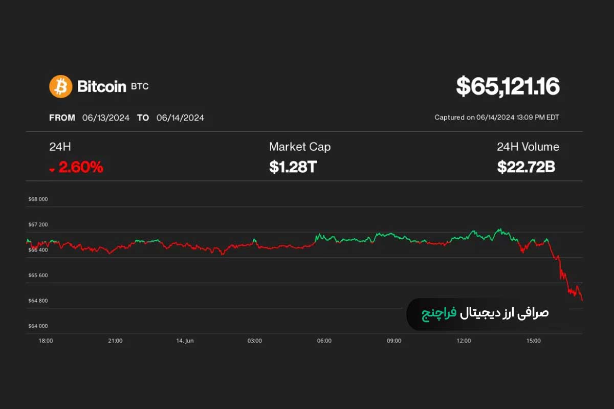 علت ریزش دیروز قیمت بیت کوین و بازار ارزهای دیجیتال چه بود؟